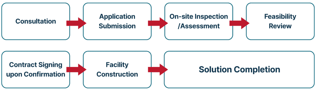 Process of the 3S Green Construction Project