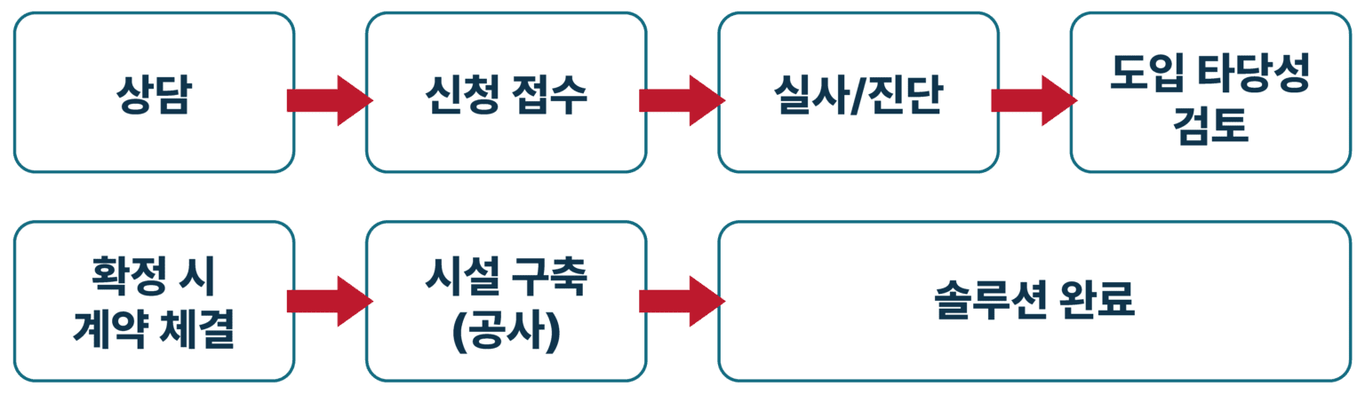 3S 그린구축사업 과정