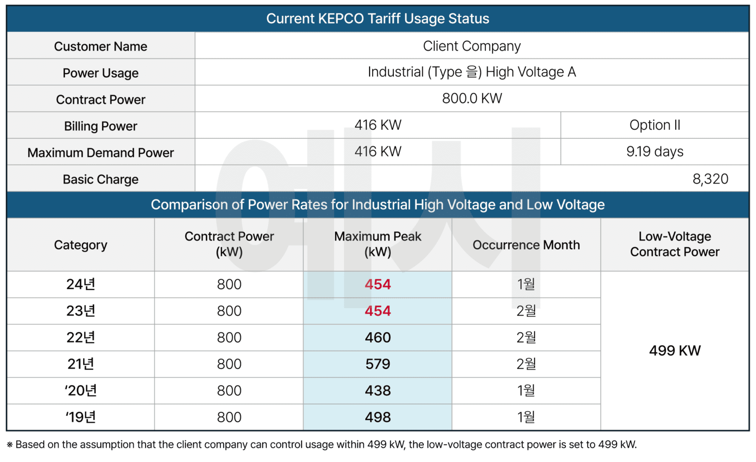 Example of Pre-Review for Low Voltage Application