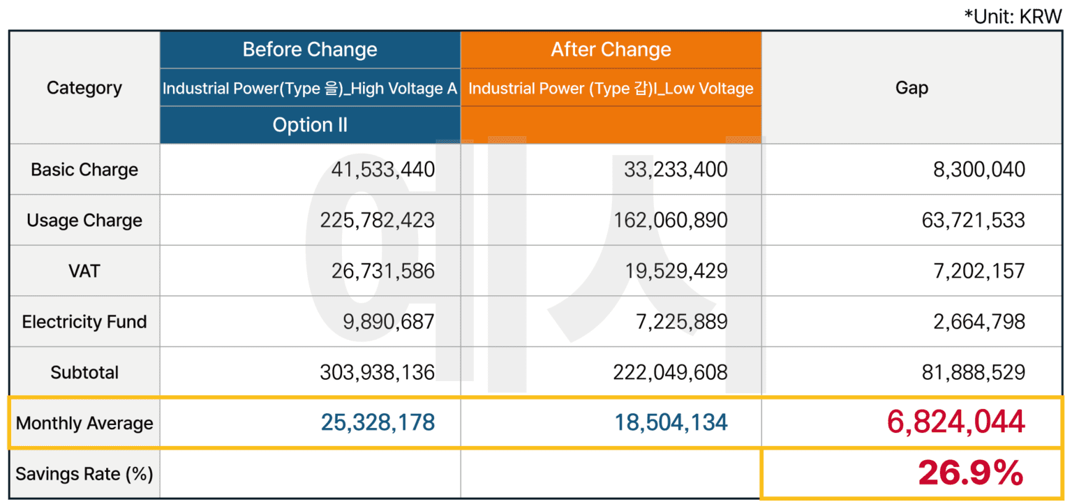 Example of Cost Savings