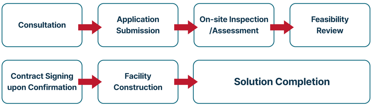 Process of the 3S Green Construction Project