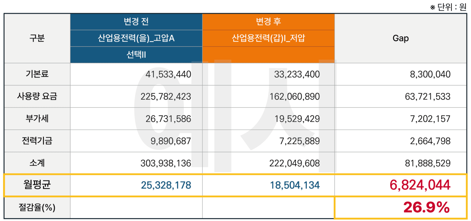 요금절감액 예시 표