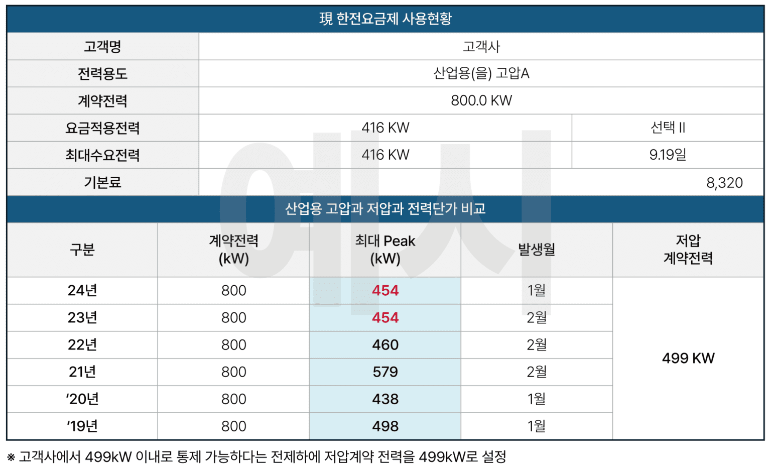 저압적용 사전 검토 예시 표