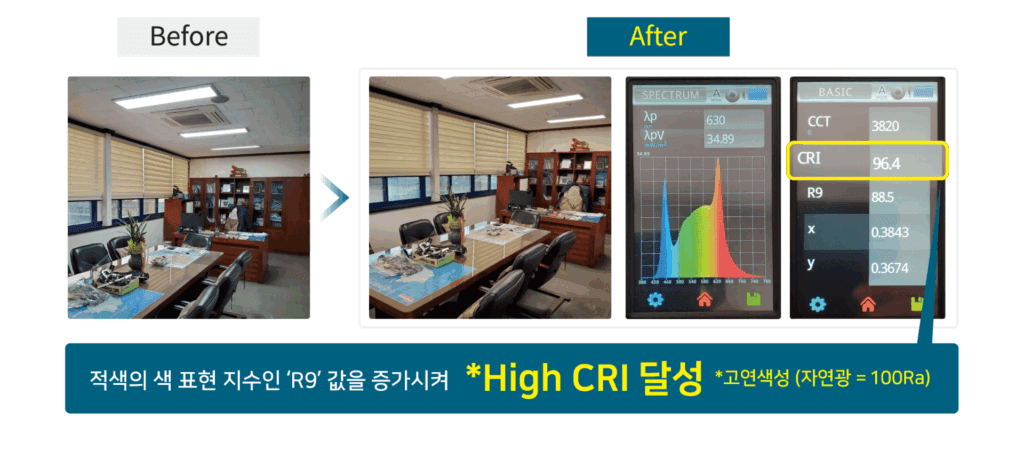 Q-Lgiht Cell 적용의 고성능·고효율 LED 조명등 설치 효과